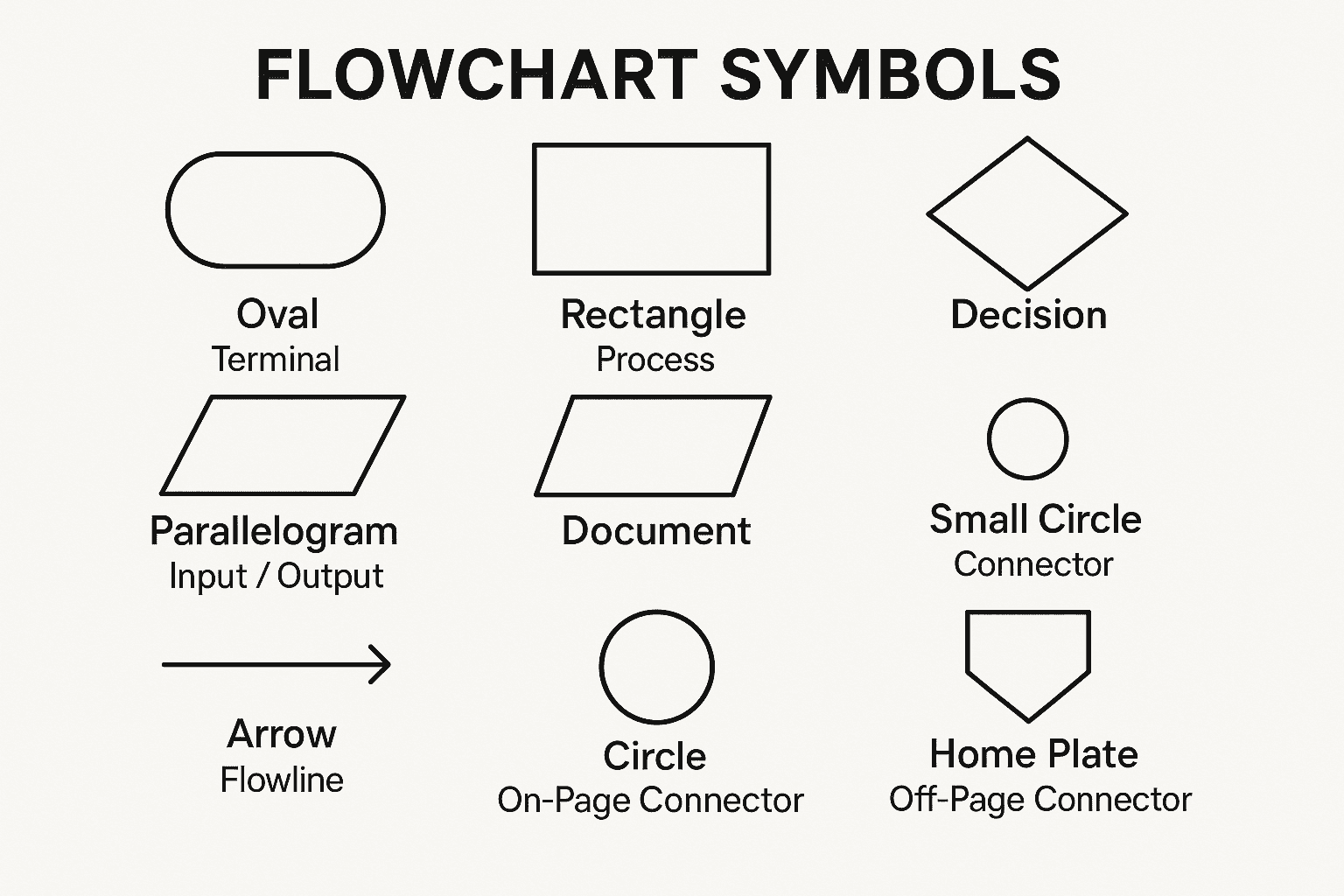 flowchart symbols