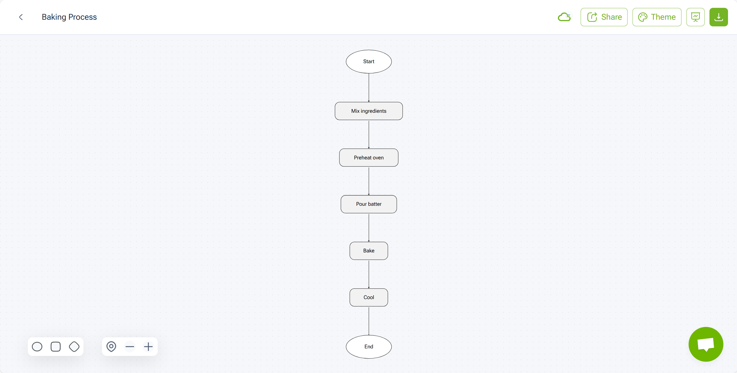 Keep Flowcharts Simple and Logical